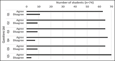 Respondents’ preference towards LGC.